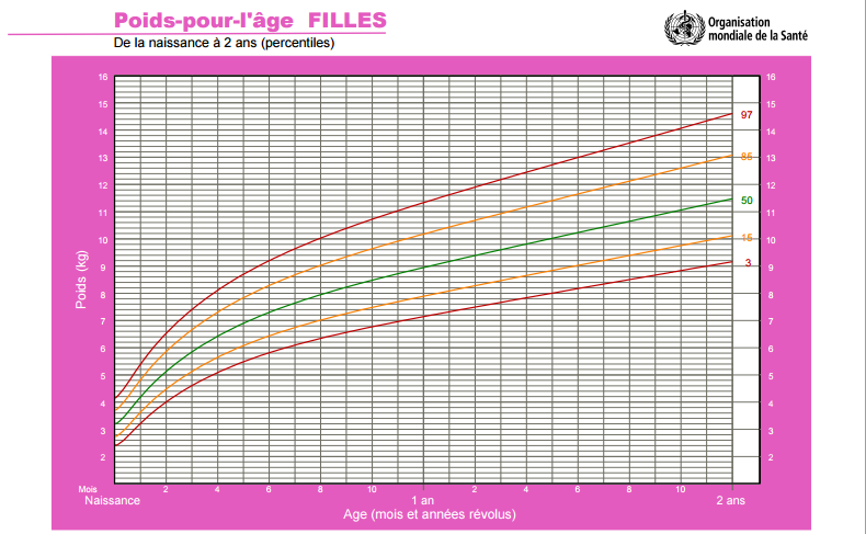  Courbe de corpulence garçon à 4 ans